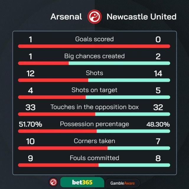 买马挣钱网站app-【英超】赖斯远射，小驴复出，准亚军枪手1-0纽卡入欧