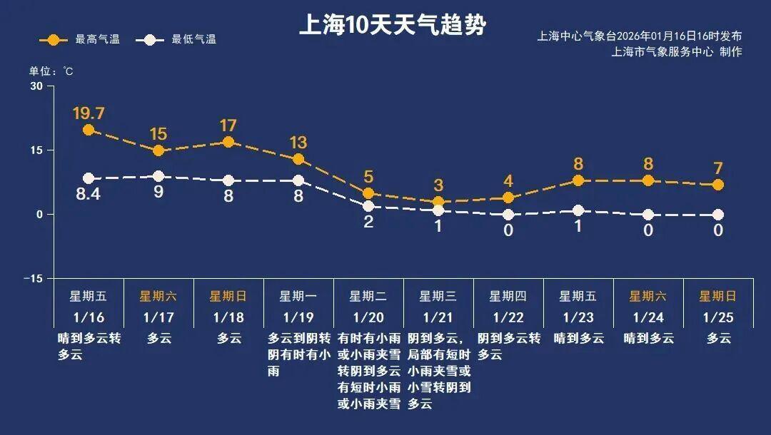 买马挣钱网站app-上海：入冬以来最强雨雪冰冻将袭！网友：没见过这么大雾，路口竟看不到红绿灯！