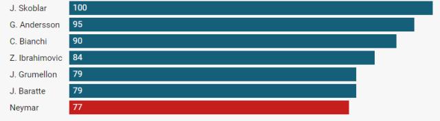 1663582147881066887.png 买马挣钱网站app-内马尔迎法甲百场里程碑 出彩数据同期仅逊姆巴佩